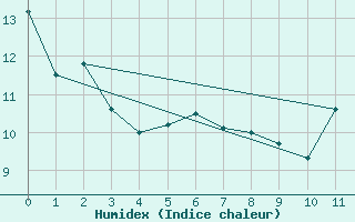 Courbe de l'humidex pour Cacapava Do Sul