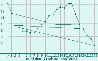 Courbe de l'humidex pour Saint-Philbert-de-Grand-Lieu (44)