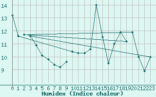 Courbe de l'humidex pour Mont-de-Marsan (40)