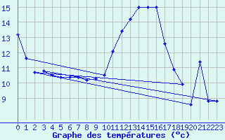 Courbe de tempratures pour Dole-Tavaux (39)