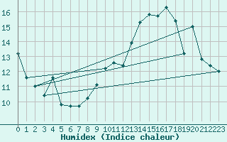 Courbe de l'humidex pour Spa - La Sauvenire (Be)