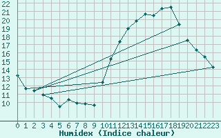 Courbe de l'humidex pour Corsept (44)