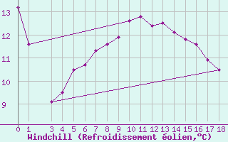 Courbe du refroidissement olien pour Helgoland