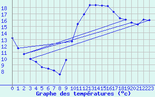 Courbe de tempratures pour Avord (18)