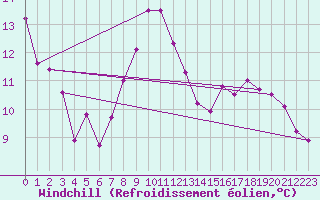 Courbe du refroidissement olien pour Chteau-Chinon (58)