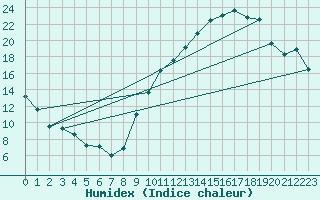 Courbe de l'humidex pour Chambry / Aix-Les-Bains (73)