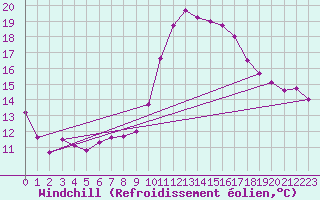 Courbe du refroidissement olien pour Aix-en-Provence (13)