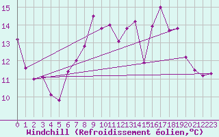 Courbe du refroidissement olien pour Lake Vyrnwy