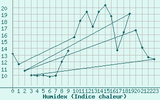 Courbe de l'humidex pour Jou-ls-Tours (37)