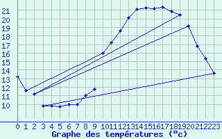 Courbe de tempratures pour Le Luc - Cannet des Maures (83)