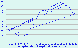 Courbe de tempratures pour Albert-Bray (80)