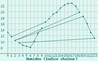 Courbe de l'humidex pour Zamora