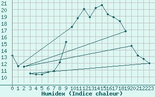 Courbe de l'humidex pour Sanary-sur-Mer (83)