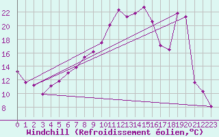 Courbe du refroidissement olien pour Oberstdorf