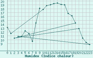 Courbe de l'humidex pour Le Castellet (83)