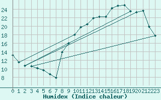 Courbe de l'humidex pour Sorcy-Bauthmont (08)