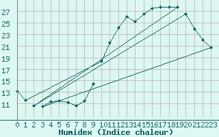 Courbe de l'humidex pour Le Mans (72)