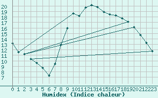 Courbe de l'humidex pour Narbonne-Ouest (11)