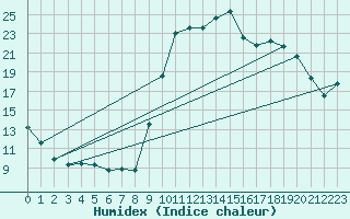 Courbe de l'humidex pour Hyres (83)