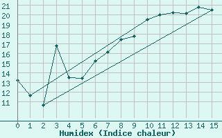 Courbe de l'humidex pour Joutseno Konnunsuo