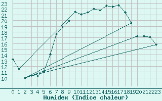 Courbe de l'humidex pour Herwijnen Aws