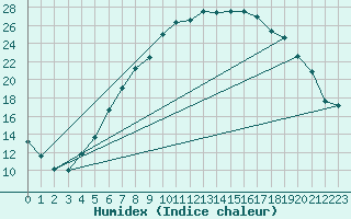 Courbe de l'humidex pour Honefoss Hoyby