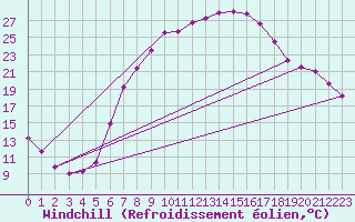 Courbe du refroidissement olien pour Doberlug-Kirchhain