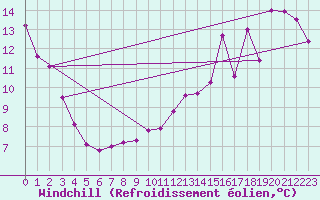 Courbe du refroidissement olien pour Victoria