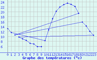 Courbe de tempratures pour Lussat (23)