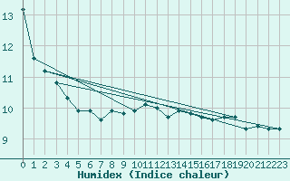 Courbe de l'humidex pour Chatelaillon-Plage (17)