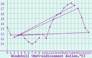 Courbe du refroidissement olien pour Blesmes (02)