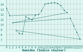 Courbe de l'humidex pour Saint-Philbert-sur-Risle (27)