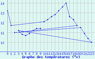 Courbe de tempratures pour Achres (78)