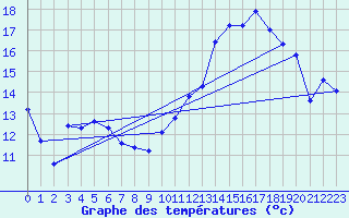 Courbe de tempratures pour Trgueux (22)