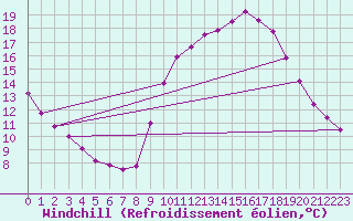 Courbe du refroidissement olien pour Droue-sur-Drouette (28)