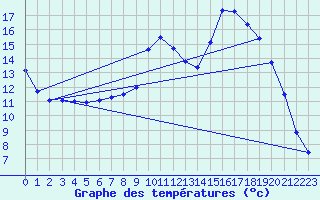 Courbe de tempratures pour Aumont (80)
