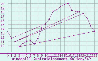 Courbe du refroidissement olien pour Brest (29)