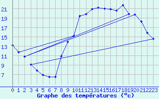 Courbe de tempratures pour Embrun (05)