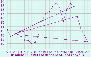 Courbe du refroidissement olien pour Saint-Vran (05)