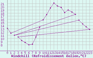 Courbe du refroidissement olien pour Le Luc (83)