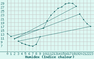Courbe de l'humidex pour Rosans (05)