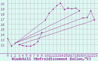 Courbe du refroidissement olien pour Trgueux (22)