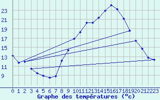 Courbe de tempratures pour Alcaiz