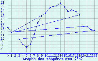 Courbe de tempratures pour Per repuloter