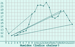 Courbe de l'humidex pour Seichamps (54)