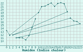 Courbe de l'humidex pour Engins (38)