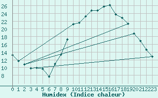 Courbe de l'humidex pour Puebla de Don Rodrigo