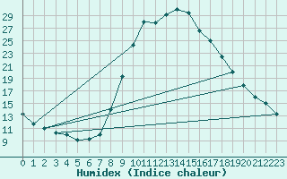 Courbe de l'humidex pour Soria (Esp)