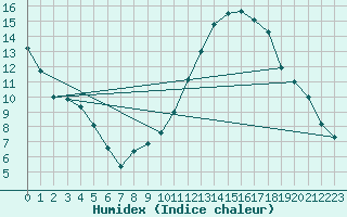 Courbe de l'humidex pour Montroy (17)