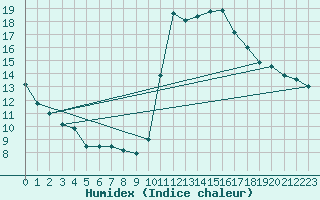 Courbe de l'humidex pour Trgueux (22)